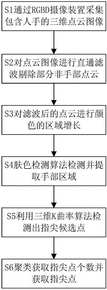 Fingertip detection method based on three-dimensional K curvature