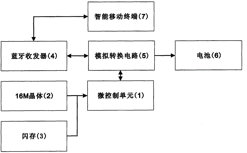 Novel Bluetooth self shooting control device