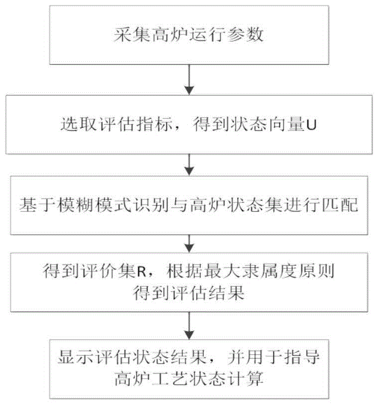 Soft measurement method of blast furnace gas generation