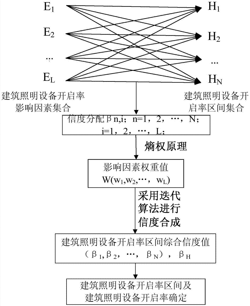 Evidence reasoning iterative algorithm and entropy weight based building illumination device switch-on rate simulation method