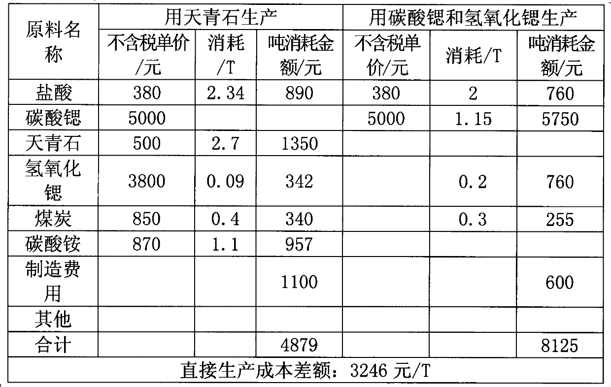 Method for producing less-barium fine strontium salts from celestite