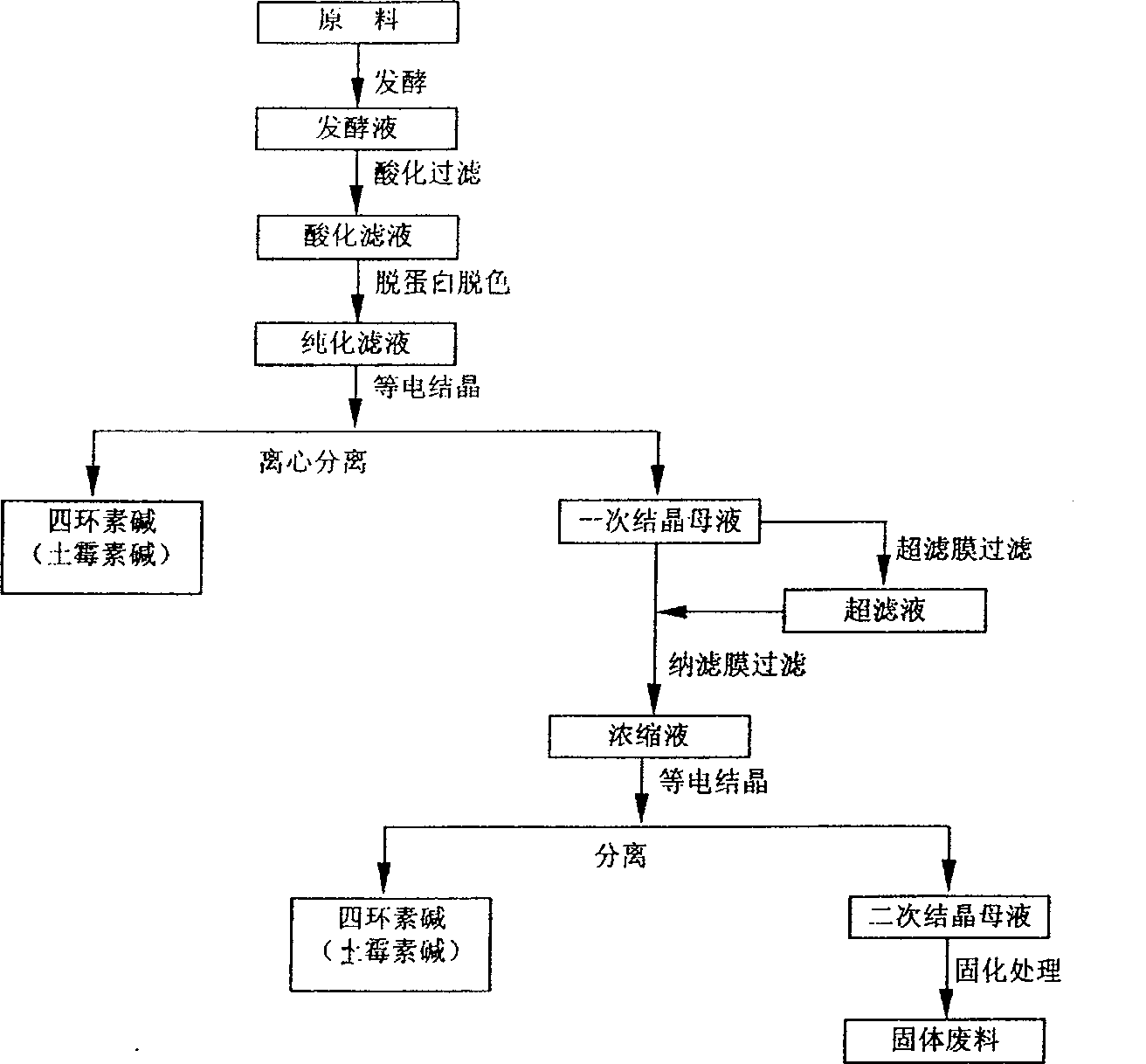 Clean production process of tetracycline antibiotics