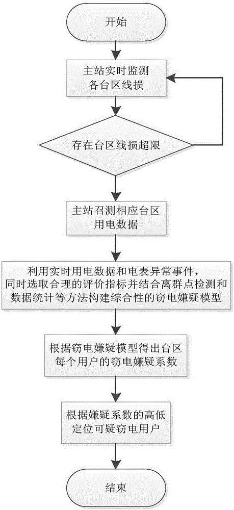 Outlier detection-based real-time anti-power-theft monitoring method for power utilization information acquisition system