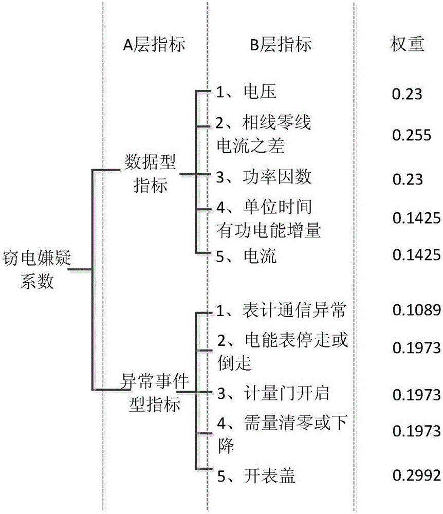 Outlier detection-based real-time anti-power-theft monitoring method for power utilization information acquisition system