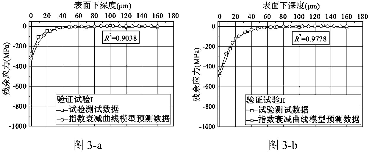 A Prediction Method of Residual Stress Field in Titanium Alloy Milling