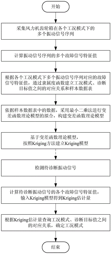 Fault diagnosis method of wind turbine gearbox based on kriging model