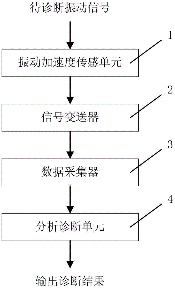 Fault diagnosis method of wind turbine gearbox based on kriging model