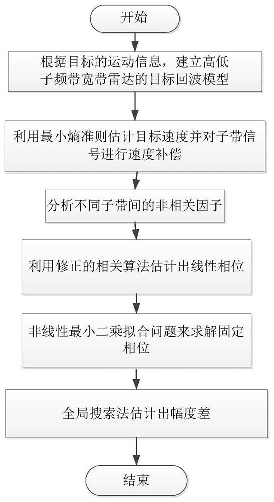 A method of sub-band correlation registration for high-speed moving targets