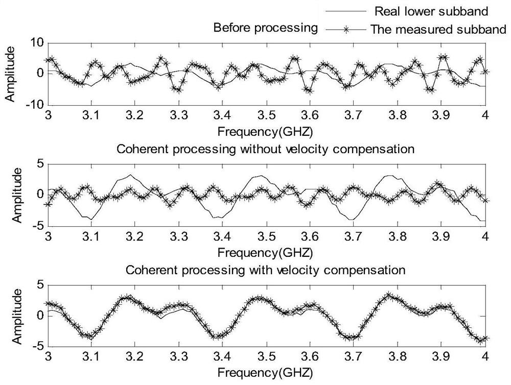 A method of sub-band correlation registration for high-speed moving targets