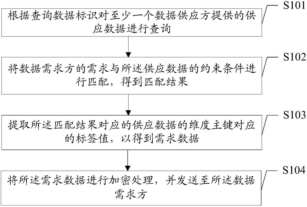 Data circulation method and device based on data structure and terminal