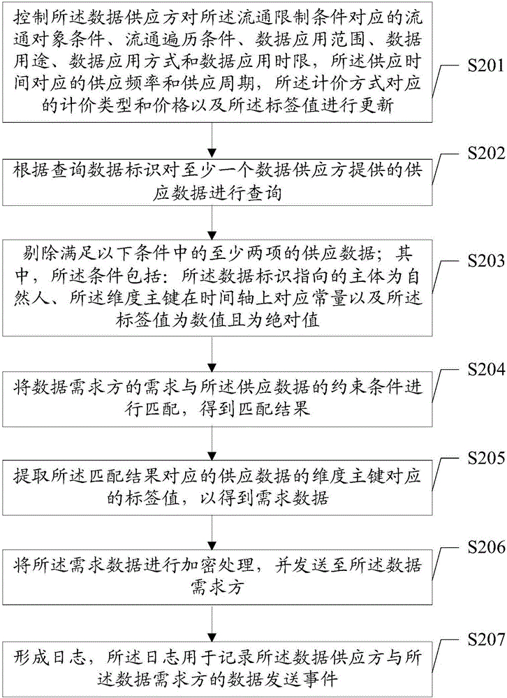 Data circulation method and device based on data structure and terminal