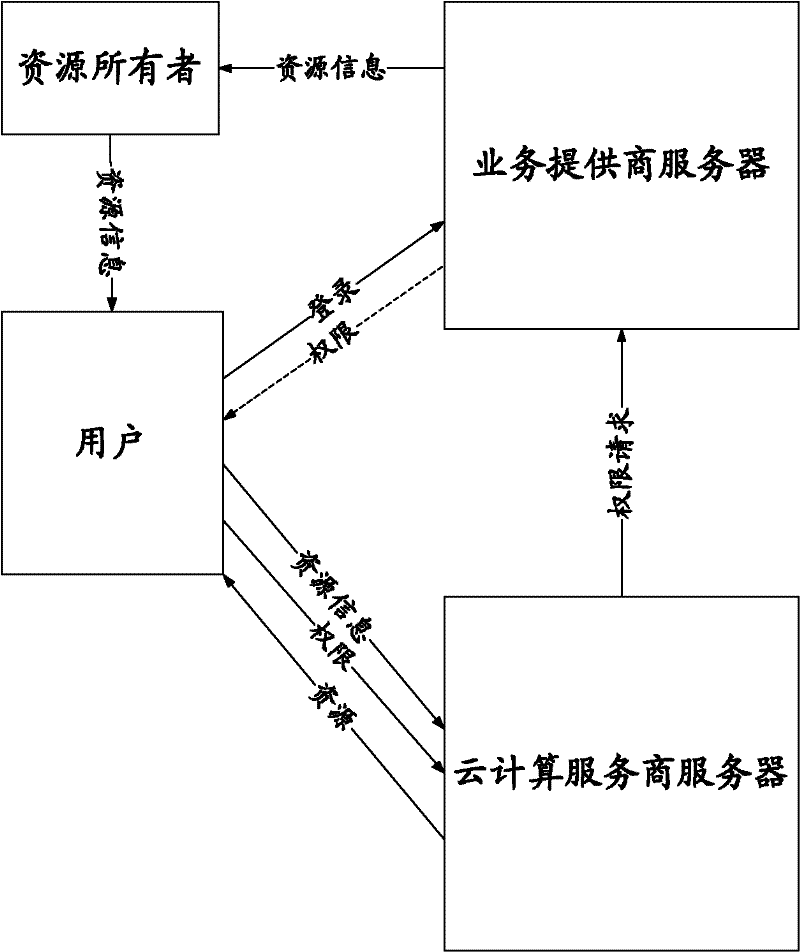 Secure sharing method, device and system for cloud computing resources