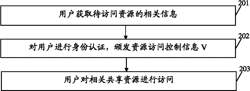 Secure sharing method, device and system for cloud computing resources