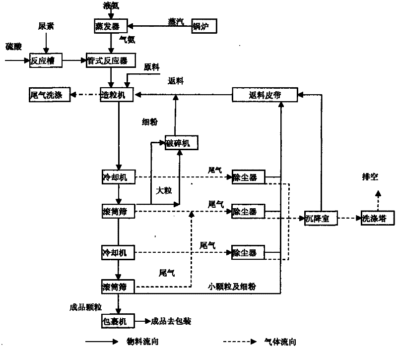 Process for producing urea sulfate ammoniated compound fertilizer