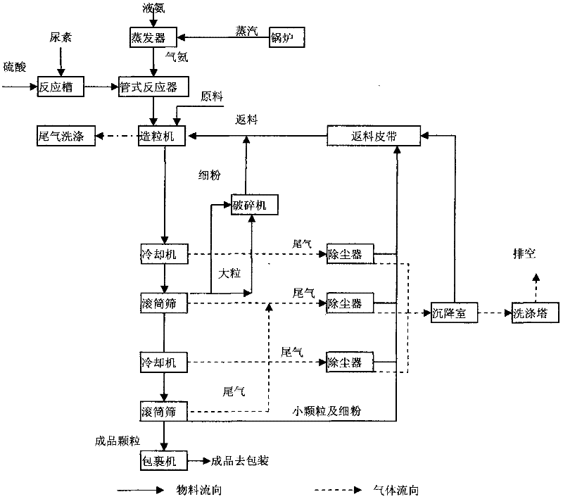 Process for producing urea sulfate ammoniated compound fertilizer