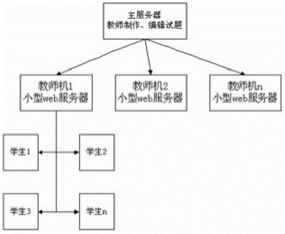 Electronic examination system and method for teaching