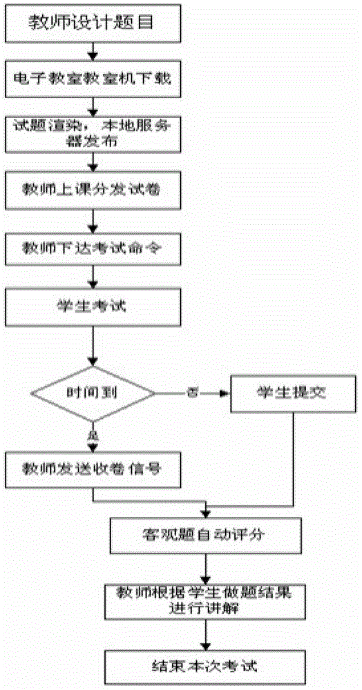 Electronic examination system and method for teaching