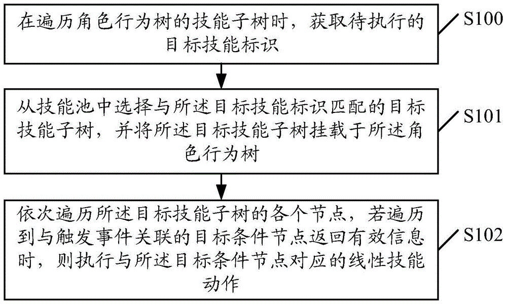 Behavior processing method and device