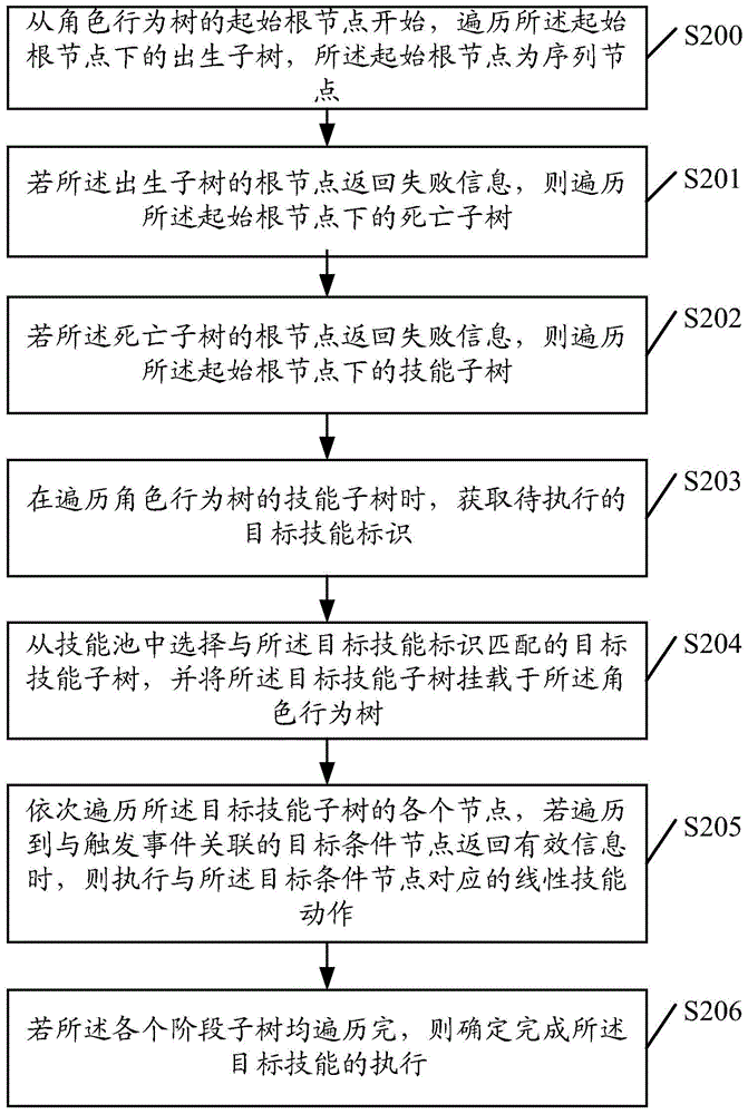 Behavior processing method and device