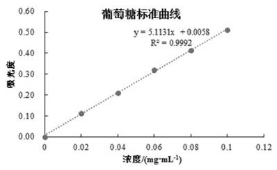 Use method of sargassum fusiforme oligosaccharide