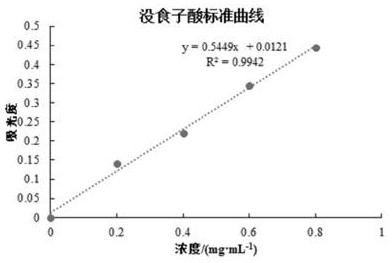 Use method of sargassum fusiforme oligosaccharide