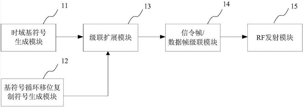 Cyclically symmetrical preamble signal sending system and method, and cyclically symmetrical permeable signal receiving system and method