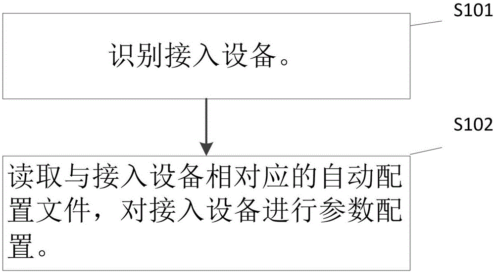 Network device management method