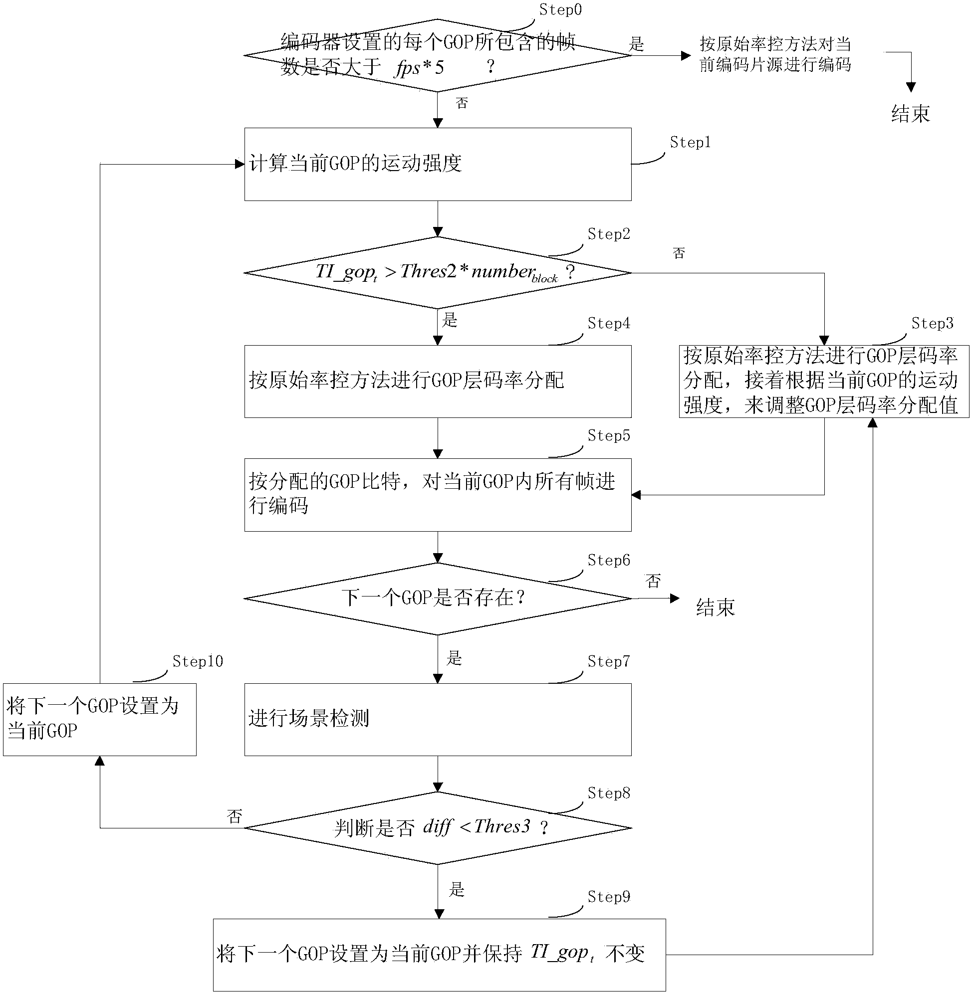 GOP layer ratio control and adjustment method and system based on exercise intensity