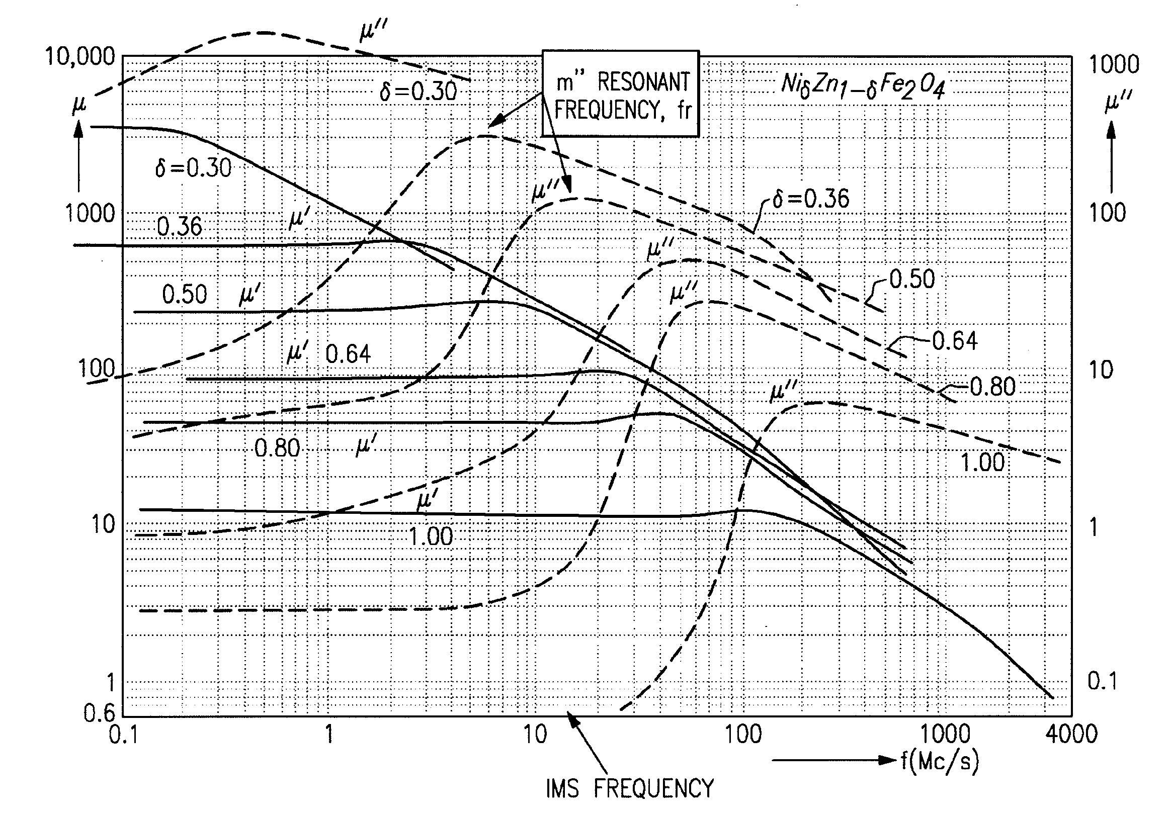 Compositions and materials for electronic applications