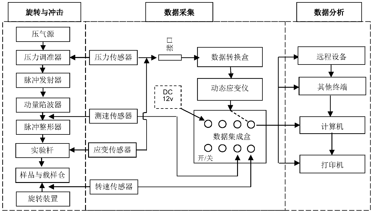 A test system for material rotational impact response characteristics