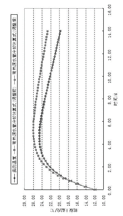 Fast forecasting method for initial water cooling temperature field for concrete dam