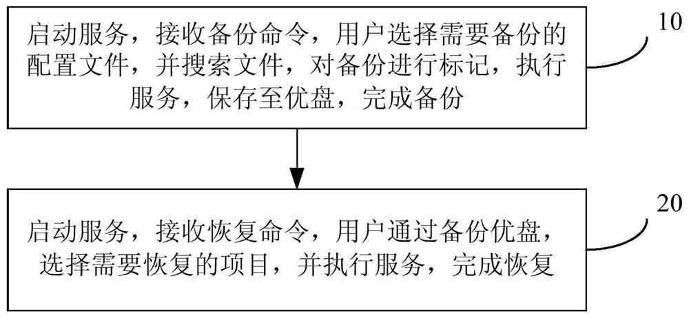 Method and system for setting backup and recovery based on linux system