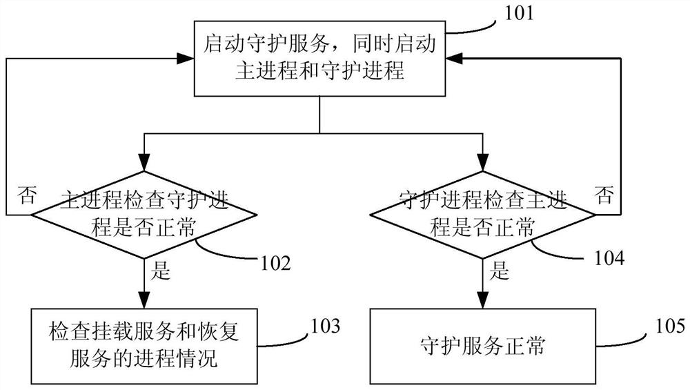 Method and system for setting backup and recovery based on linux system