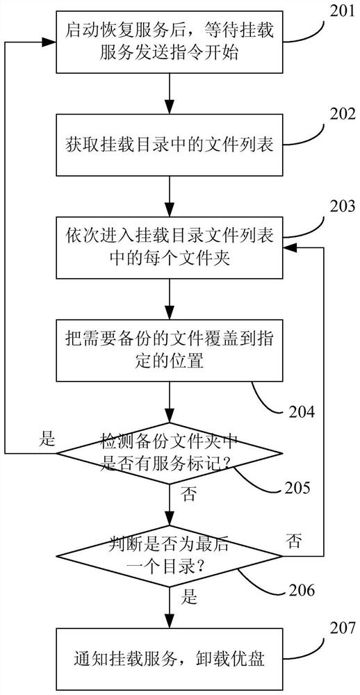 Method and system for setting backup and recovery based on linux system