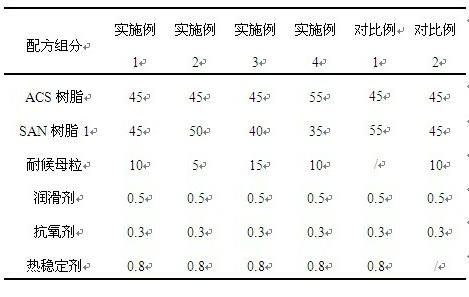 Acrylonitrile-chlorinated polyethylene-styrene resin composition and preparation method of acrylonitrile-chlorinated polyethylene-styrene resin composition