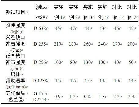 Acrylonitrile-chlorinated polyethylene-styrene resin composition and preparation method of acrylonitrile-chlorinated polyethylene-styrene resin composition