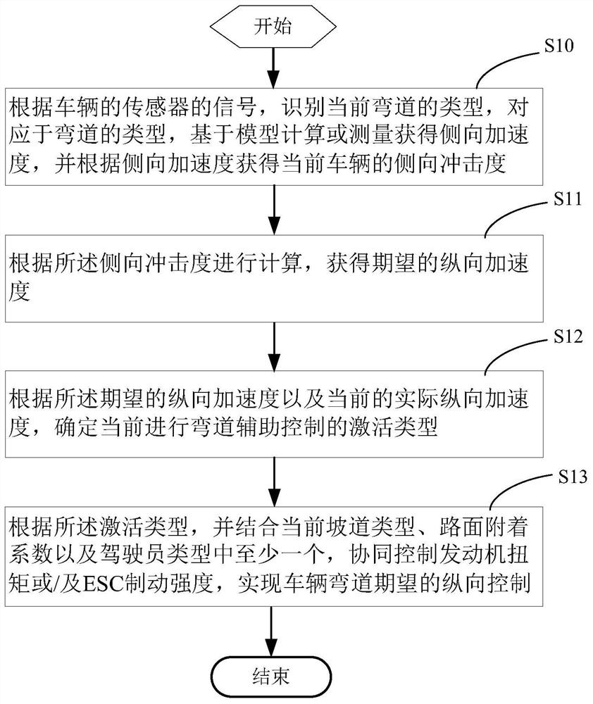 A kind of adaptive vehicle curve auxiliary control method, device, computer equipment and storage medium