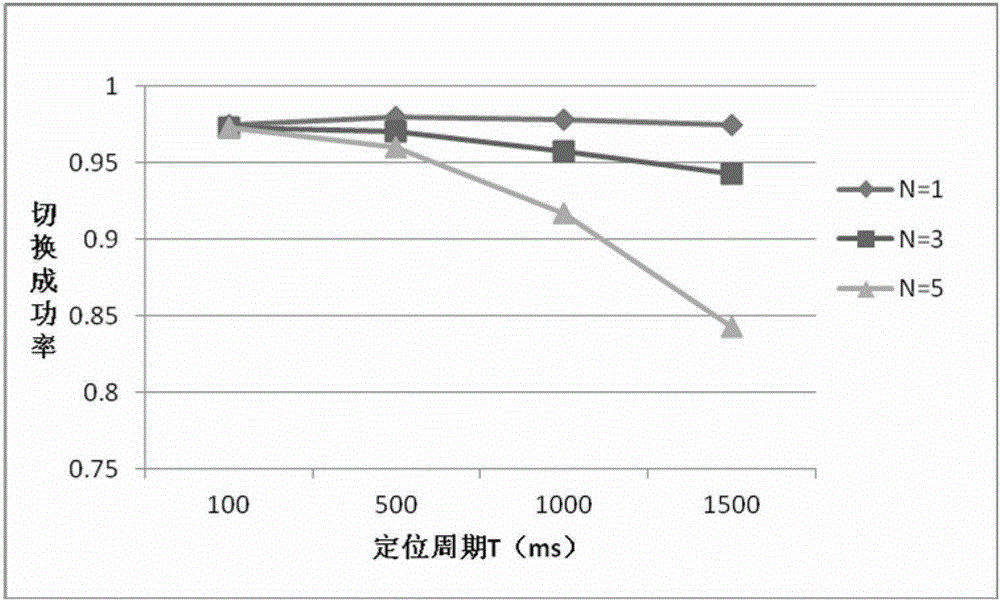 A fast handover decision method for LTE system aided by geographic location information