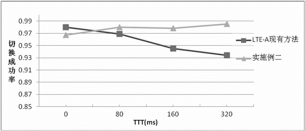 A fast handover decision method for LTE system aided by geographic location information