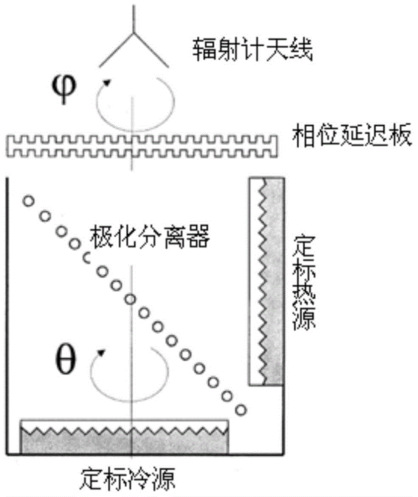 A fully polarized microwave radiometer calibration device and calibration method thereof