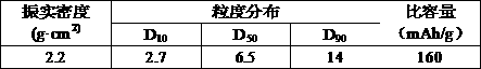 Solid phase regeneration method of waste ternary lithium ion battery positive electrode material