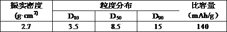 Solid phase regeneration method of waste ternary lithium ion battery positive electrode material