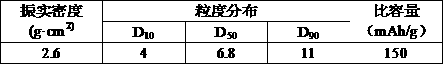 Solid phase regeneration method of waste ternary lithium ion battery positive electrode material