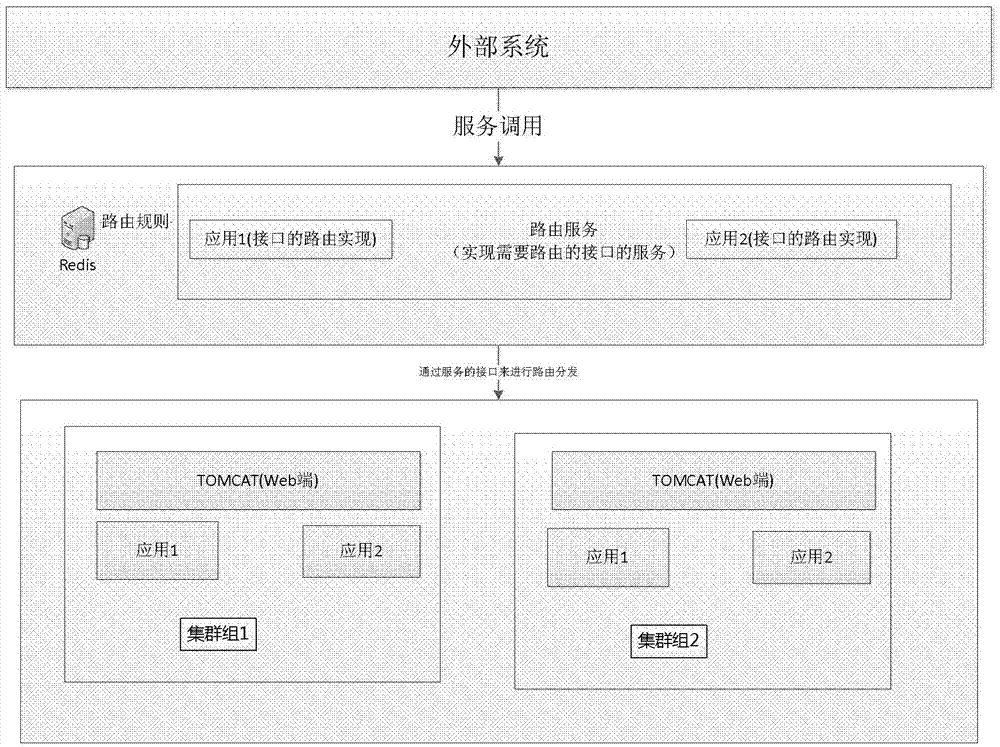 Routing method and device of cluster-cross service