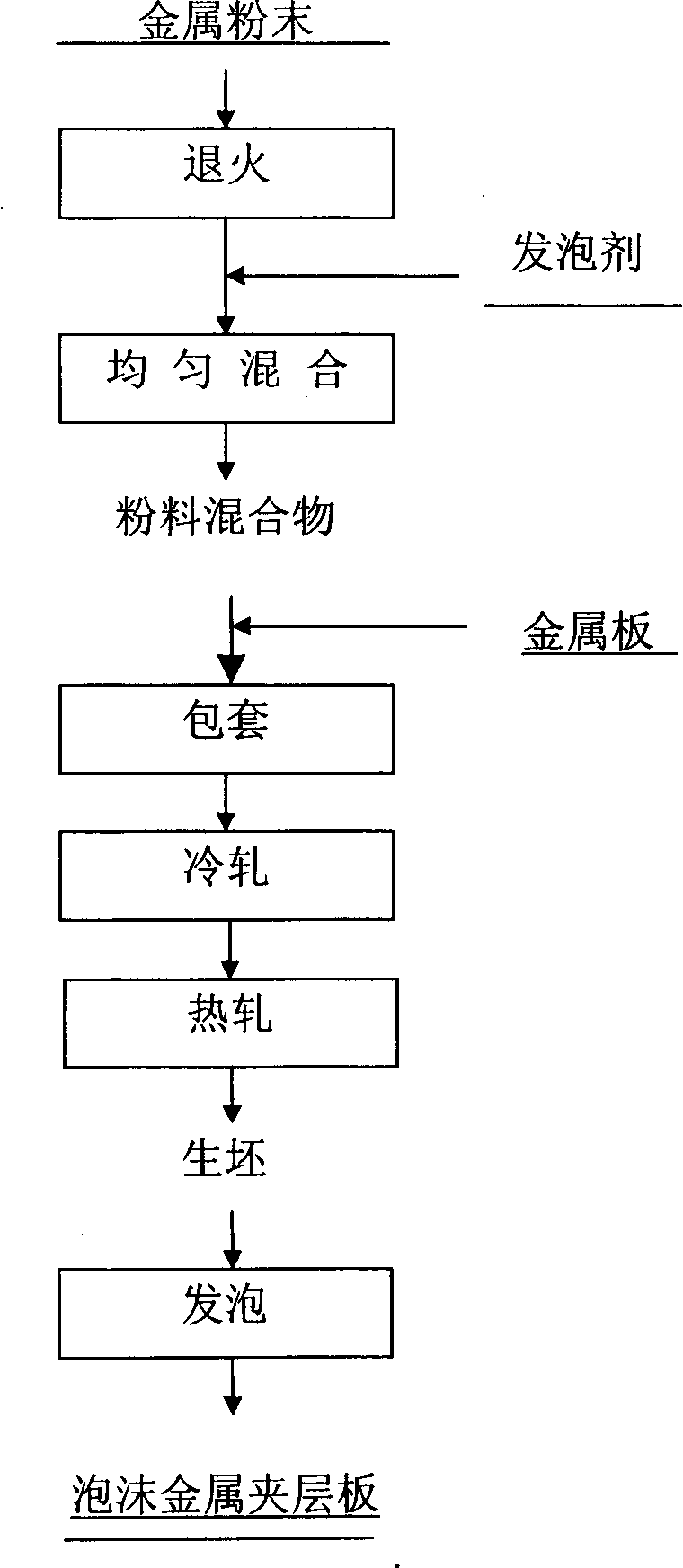 Preparation of foamed metal sandwich board using clad rolling method