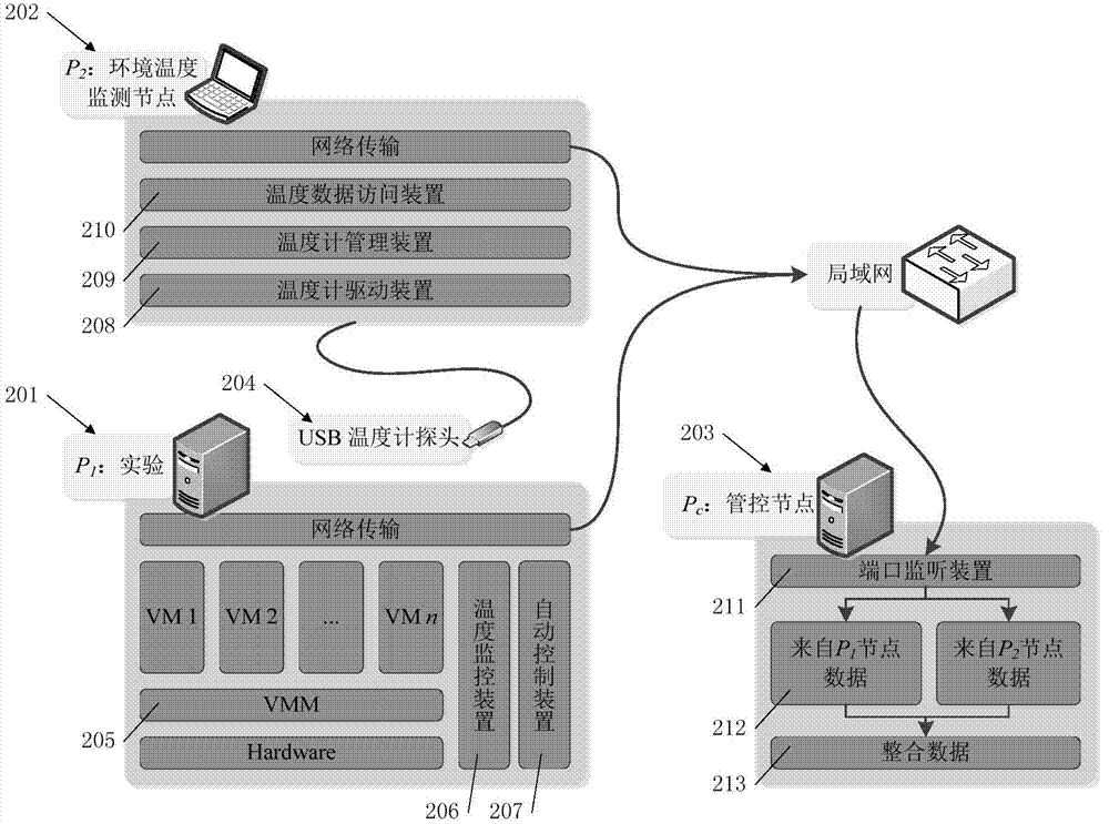 CPU temperature forecasting method and device for virtual machine