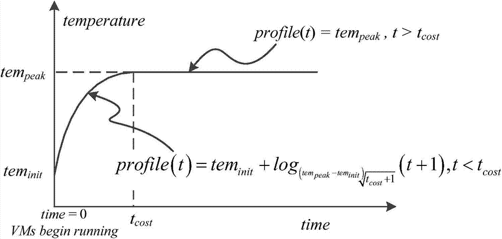 CPU temperature forecasting method and device for virtual machine