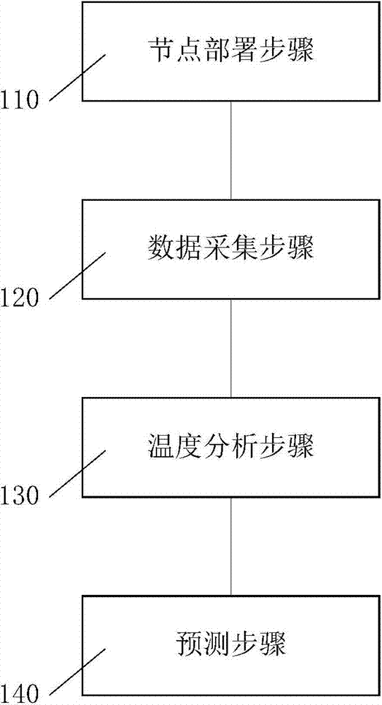 CPU temperature forecasting method and device for virtual machine