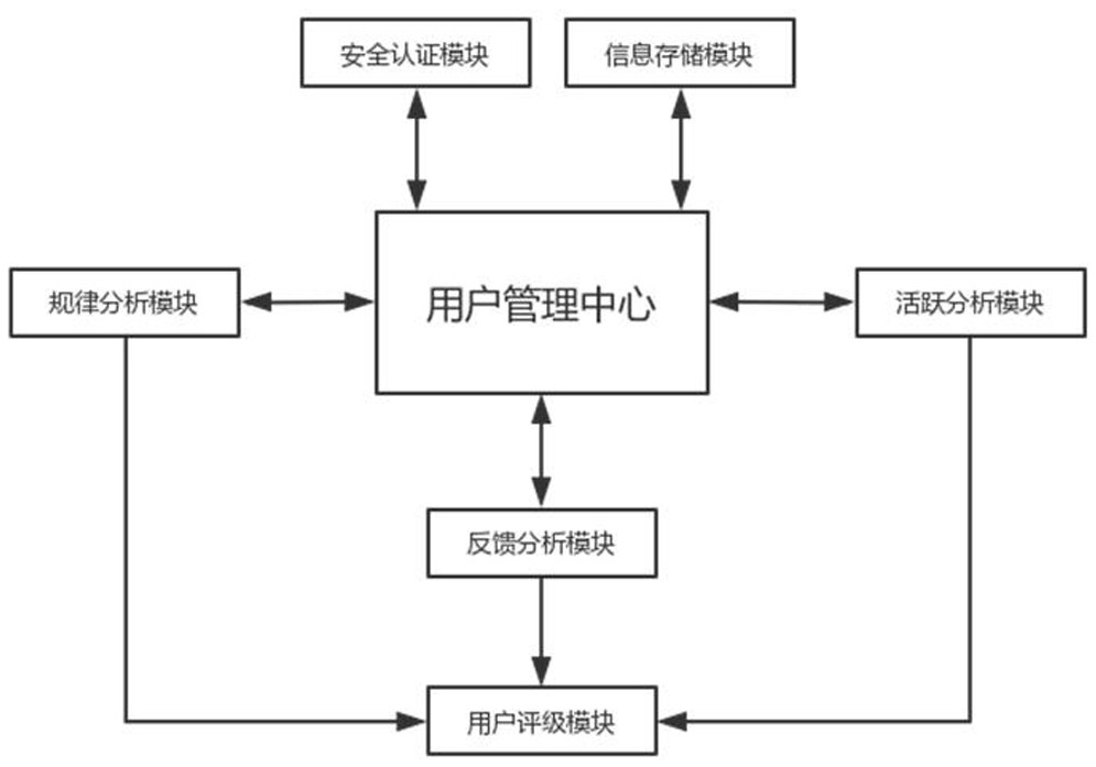 A User Management System Based on Internet Document Sharing Space