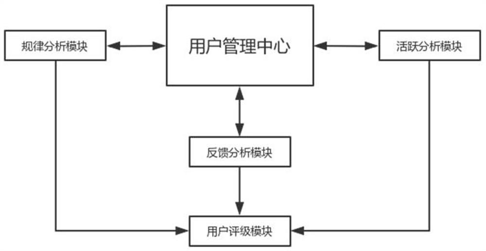 A User Management System Based on Internet Document Sharing Space